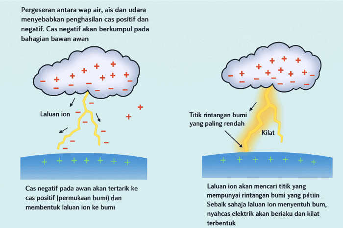 bagaimana petir terjadi